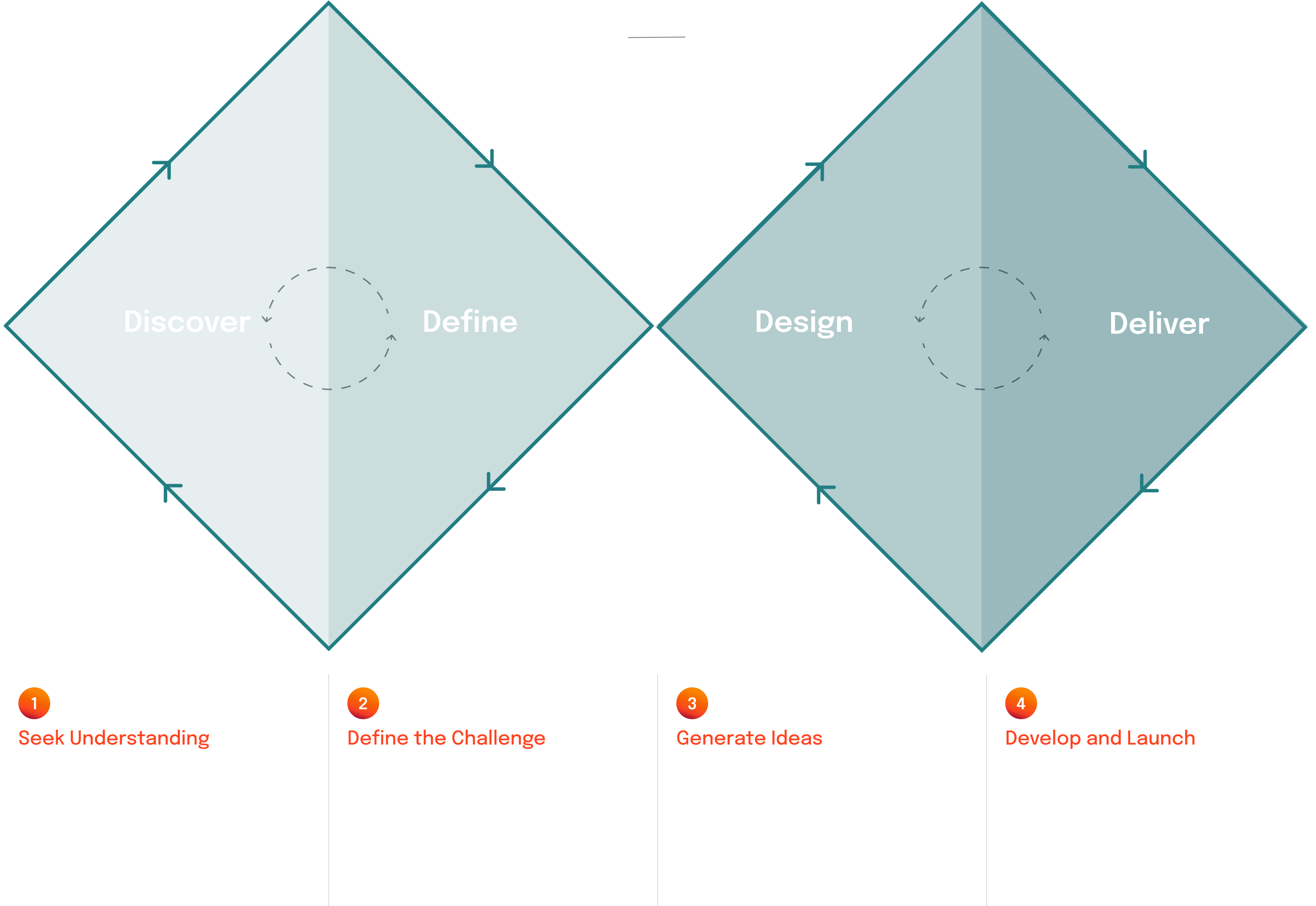 Our approach to the product development process via double diamond framework